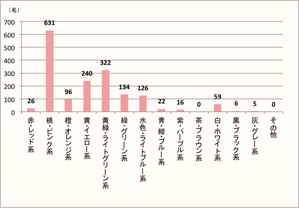 【Q1】「春」を色で表すと何色ですか?イメージする色を上位3つまでお答えください。