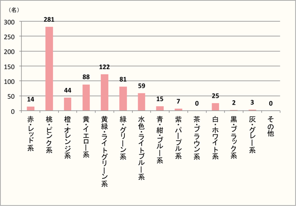 【Q1】「春」を色で表すと何色ですか?イメージする色を上位3つまでお答えください。