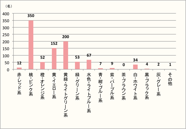 【Q1】「春」を色で表すと何色ですか?イメージする色を上位3つまでお答えください。