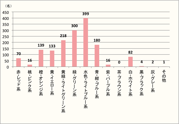 【Q2】「初夏」を色で表すと何色ですか?イメージする色を上位3つまでお答えください。