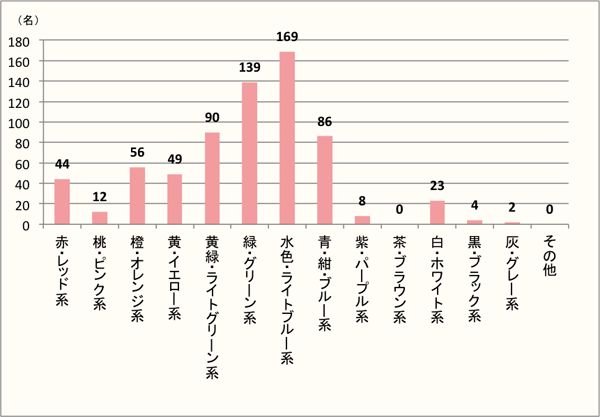 【Q2】「初夏」を色で表すと何色ですか?イメージする色を上位3つまでお答えください。