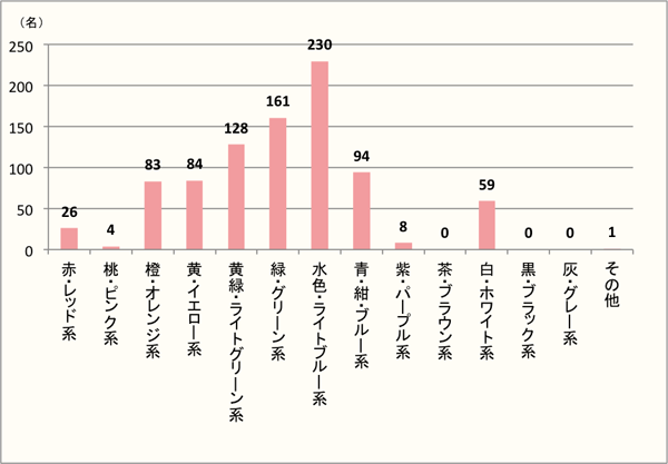 【Q2】「初夏」を色で表すと何色ですか?イメージする色を上位3つまでお答えください。