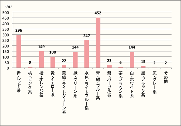 【Q3】「夏」を色で表すと何色ですか?イメージする色を上位3つまでお答えください。