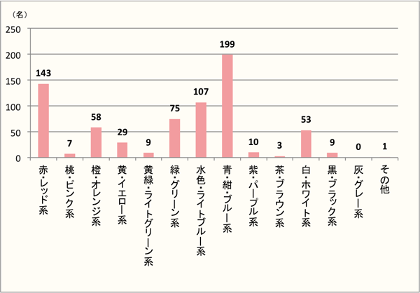 【Q3】「夏」を色で表すと何色ですか?イメージする色を上位3つまでお答えください。