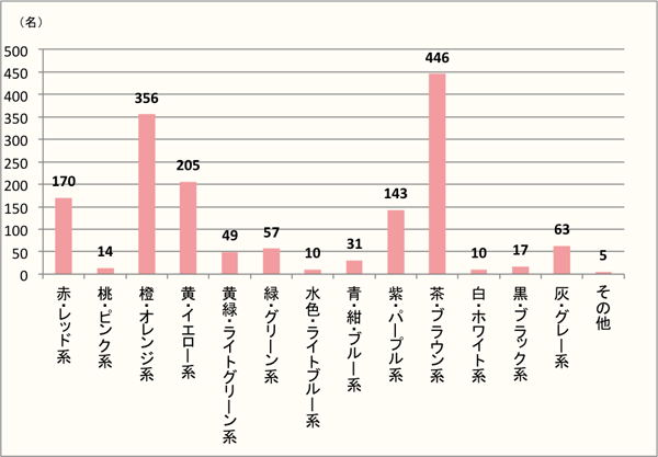 【Q4】「秋」を色で表すと何色ですか?イメージする色を上位3つまでお答えください。