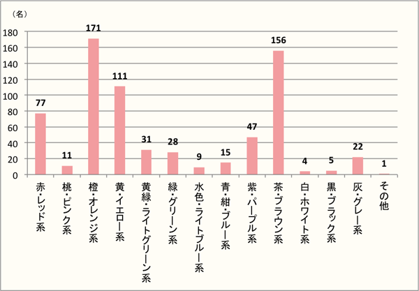 【Q4】「秋」を色で表すと何色ですか?イメージする色を上位3つまでお答えください。