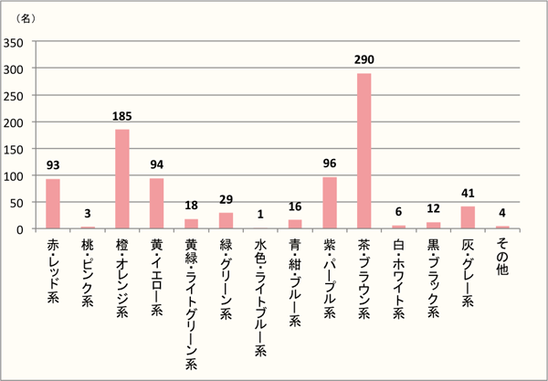 【Q4】「秋」を色で表すと何色ですか?イメージする色を上位3つまでお答えください。