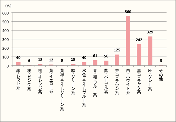 【Q5】「冬」を色で表すと何色ですか?イメージする色を上位3つまでお答えください。
