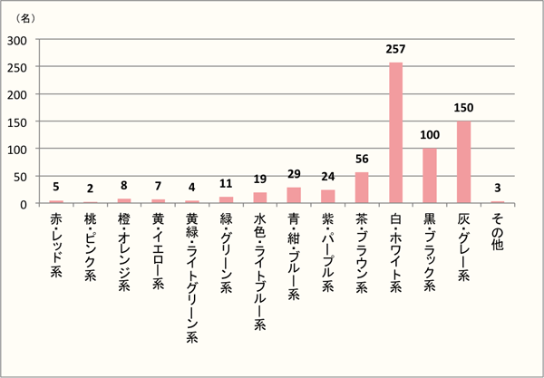 【Q5】「冬」を色で表すと何色ですか?イメージする色を上位3つまでお答えください。