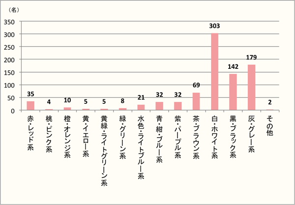 【Q5】「冬」を色で表すと何色ですか?イメージする色を上位3つまでお答えください。