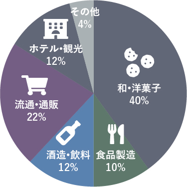 業種別売上比率