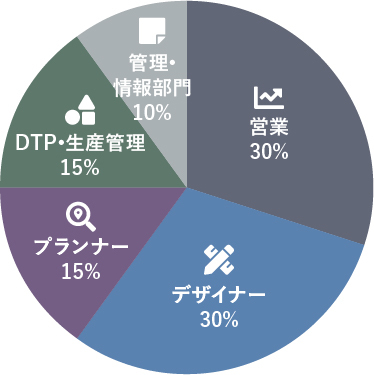 職種構成比