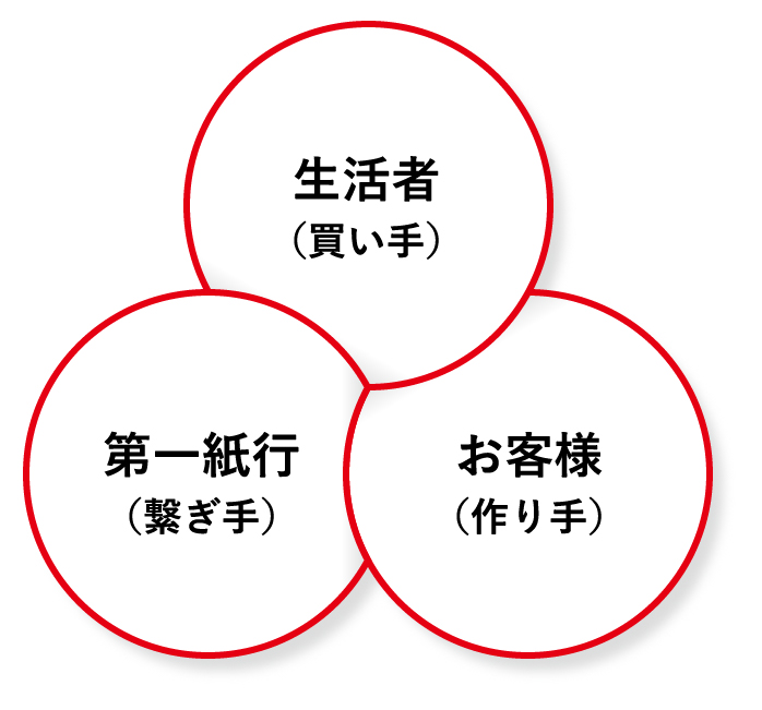 生活者(買い手) お客様(作り手) 第一紙行(繋ぎ手)