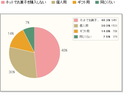 【Q1】ネットでお菓子を購入する機会は、個人用が多いですか？ギフト用が多いですか？