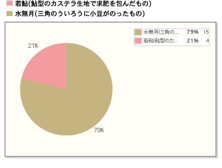 【全国的には若鮎が優勢。しかし、京都では圧倒的に水無月】