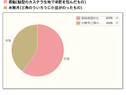 【全国的には若鮎が優勢。しかし、京都では圧倒的に水無月】