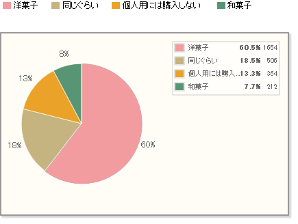 【Q2】ネットでお菓子を購入する方のみお答えください。 ネットで個人用にお菓子を購入する機会は、和菓子が多いですか？洋菓子が多いですか？