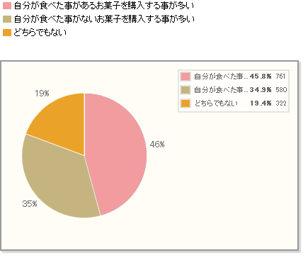 【Q4】ネットで「ギフト用」にお菓子を購入する方のみお答えください。 ネットで「ギフト用」にお菓子を購入する場合、自分が食べた事があるお菓子を購入する事が多いですか？食べた事がないお菓子を購入する事が多いですか？