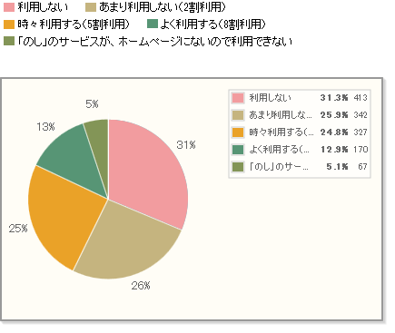 【Q5】ネットで「和菓子」を購入する方のみお答えください。 ネットでギフト用に「和菓子」を購入する場合、「のし」サービスを利用されますか？