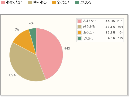 【Q6】ネットでお菓子を購入する方のみお答えください。 ネットでお菓子を購入している時、購入意欲が途中でなくなってしまう事がありますか？ （お菓子サイト限定としてお答えください。）