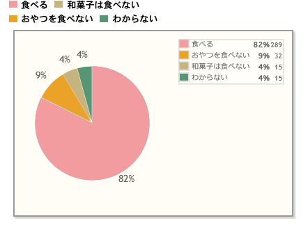 【Q1】おやつに和菓子を食べますか。