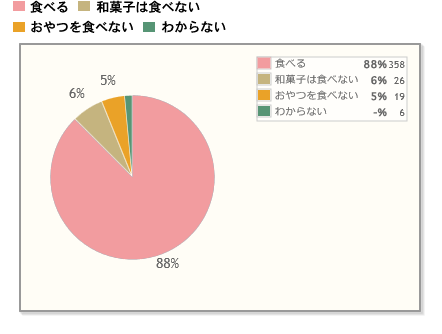 【Q1】おやつに和菓子を食べますか。