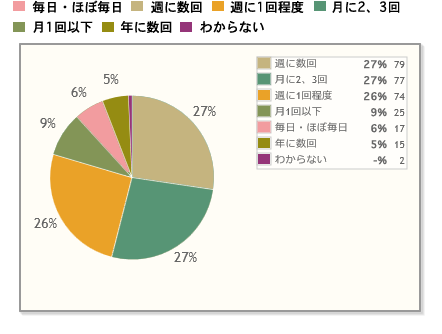 【Q2】おやつに和菓子を食べる頻度をお教えください。