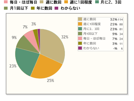 【Q2】おやつに和菓子を食べる頻度をお教えください。