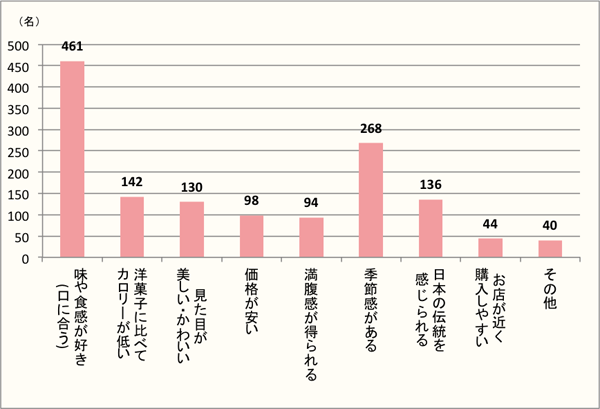 【Q3】おやつに和菓子を選ぶ理由を上位3つまでお選びください。