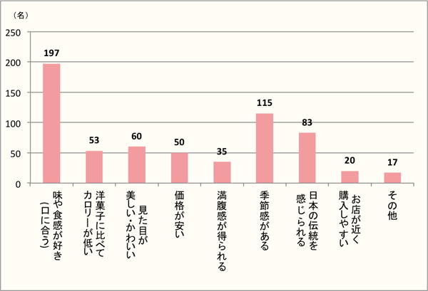 【Q3】おやつに和菓子を選ぶ理由を上位3つまでお選びください。