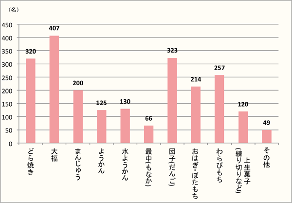 【Q4】好きな和菓子を、上位3つまでお選びください。