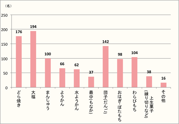 【Q4】好きな和菓子を、上位3つまでお選びください。