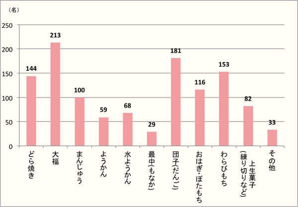 【Q4】好きな和菓子を、上位3つまでお選びください。