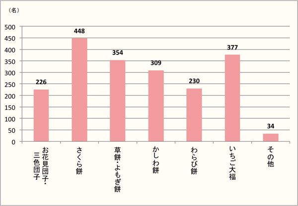 【Q6】選択肢の中から、春に食べたい和菓子を上位3つまでお選びください。