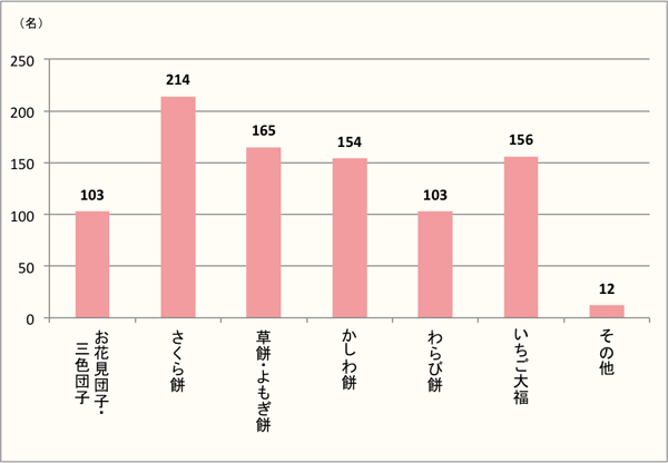 【Q6】選択肢の中から、春に食べたい和菓子を上位3つまでお選びください。