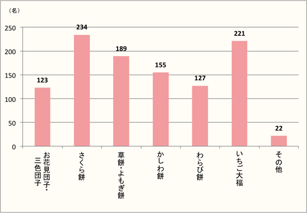 【Q6】選択肢の中から、春に食べたい和菓子を上位3つまでお選びください。