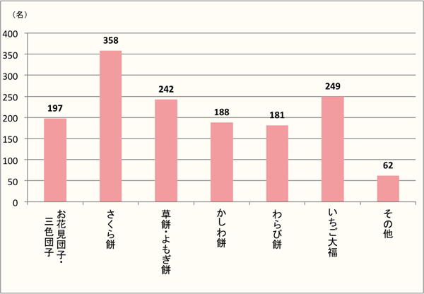 【Q7】選択肢の中で、この春実際に食べた和菓子をお選びください。