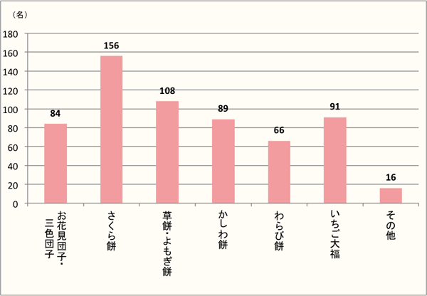 【Q7】選択肢の中で、この春実際に食べた和菓子をお選びください。