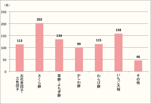 【Q7】選択肢の中で、この春実際に食べた和菓子をお選びください。