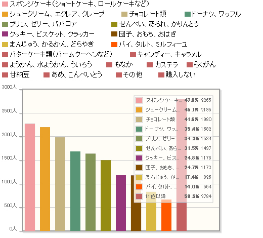 【Q1】実店舗で個人用に比較的多く購入するお菓子