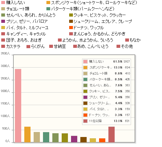 【Q2】ネットで個人用に比較的多く購入するお菓子