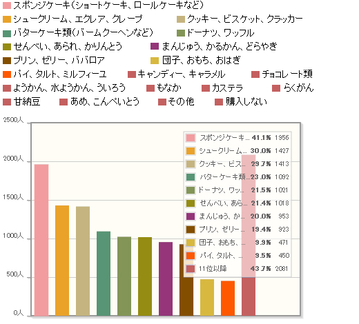 【Q3】実店舗でギフト・手土産用に比較的多く購入するお菓子