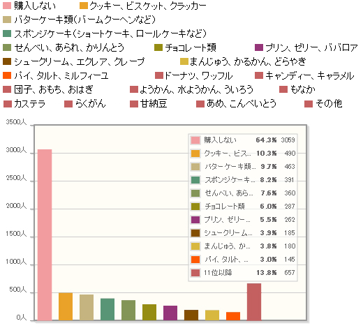 【Q4】ネットでギフト用に比較的多く購入するお菓子