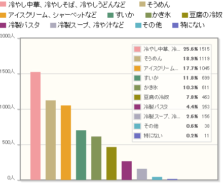 【Q1】夏に食べたい「涼味」メニューは何ですか？（複数回答可）