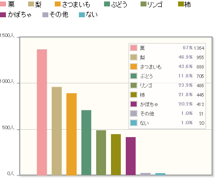 【Q1】秋のスイーツ素材で好きなものを教えてください。（複数回答可）