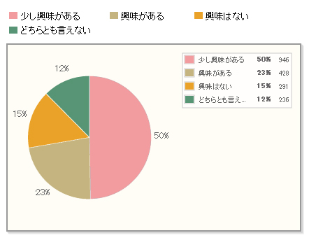 【Q1】日本の暦（旧暦や暦注）について、どの程度興味をお持ちですか？