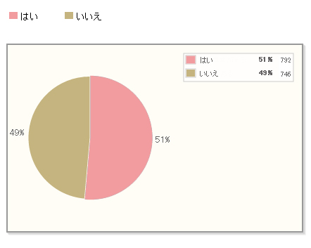 【Q1】今、自宅に防災食（非常食）をストックしていますか？防災食にもなる食品を普段生活のために購入しているケースは除きます。