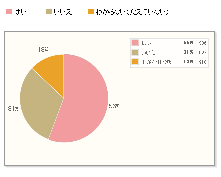 【Q1】ここ1年間で桜スイーツ（和菓子も含む）を購入しましたか？