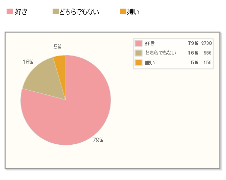 【Q1】「スイカ」は好きですか？