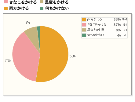 【わらびもちには、きなこも黒蜜も両方かけます】